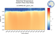 Time series of Eastern Ross Sea Deep Potential Temperature vs depth